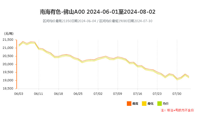 南海靈通鋁錠價(jià)格678月價(jià)格波動(dòng).jpg