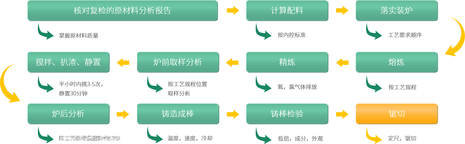 深圳中亞鋁業(yè)鋁型材生產(chǎn)熔鑄流程圖