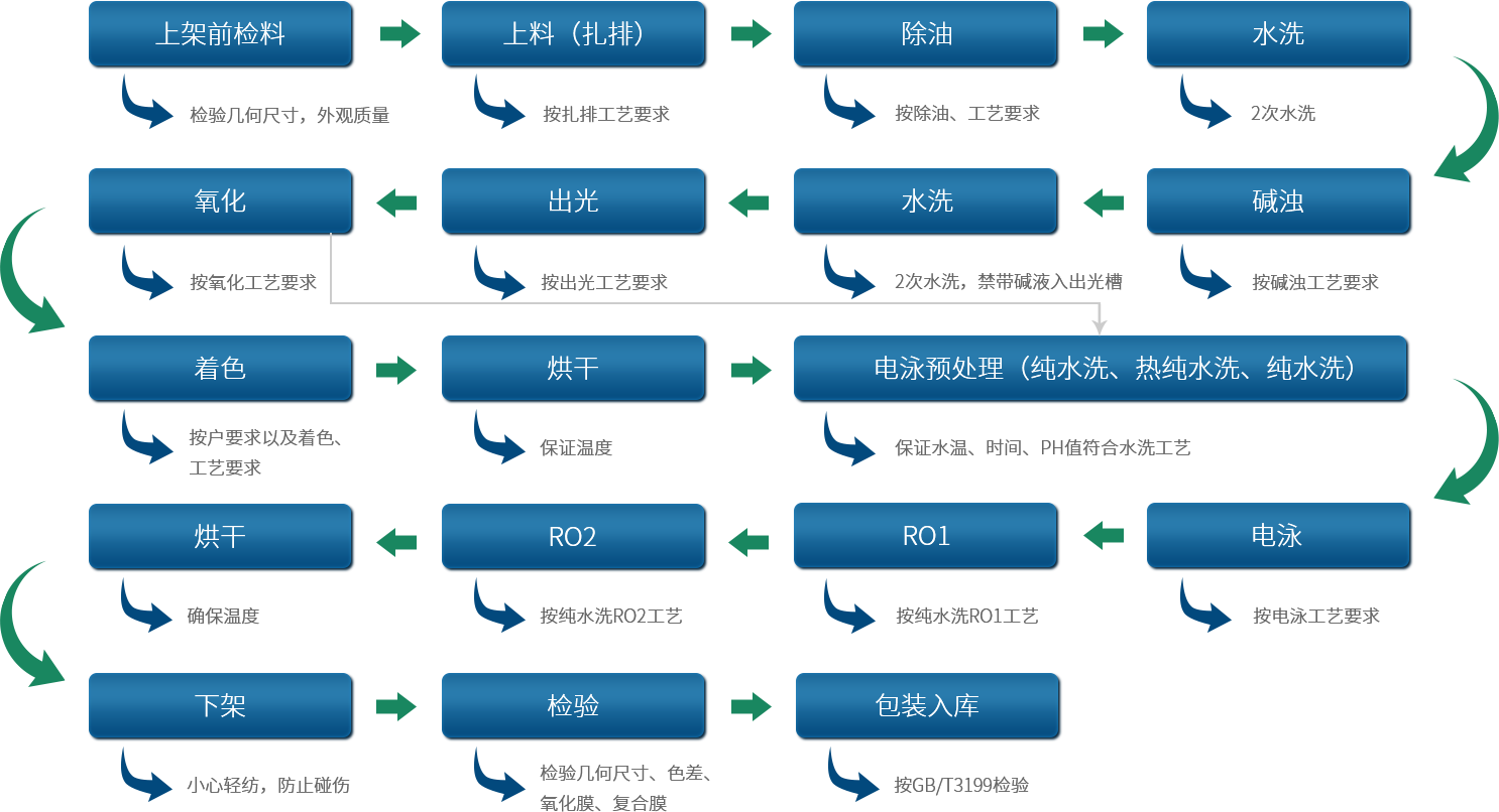 深圳中亞鋁業(yè)鋁型材生產(chǎn)電泳流程圖